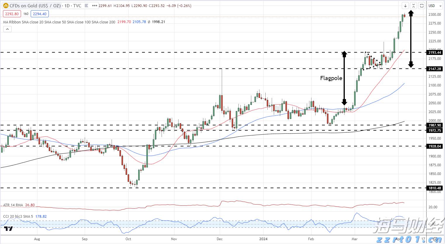 A股收评 | 沪指八连阳创近4年新高！创指收涨3.62% 算力龙头工业富联(601138.SH)再涨停