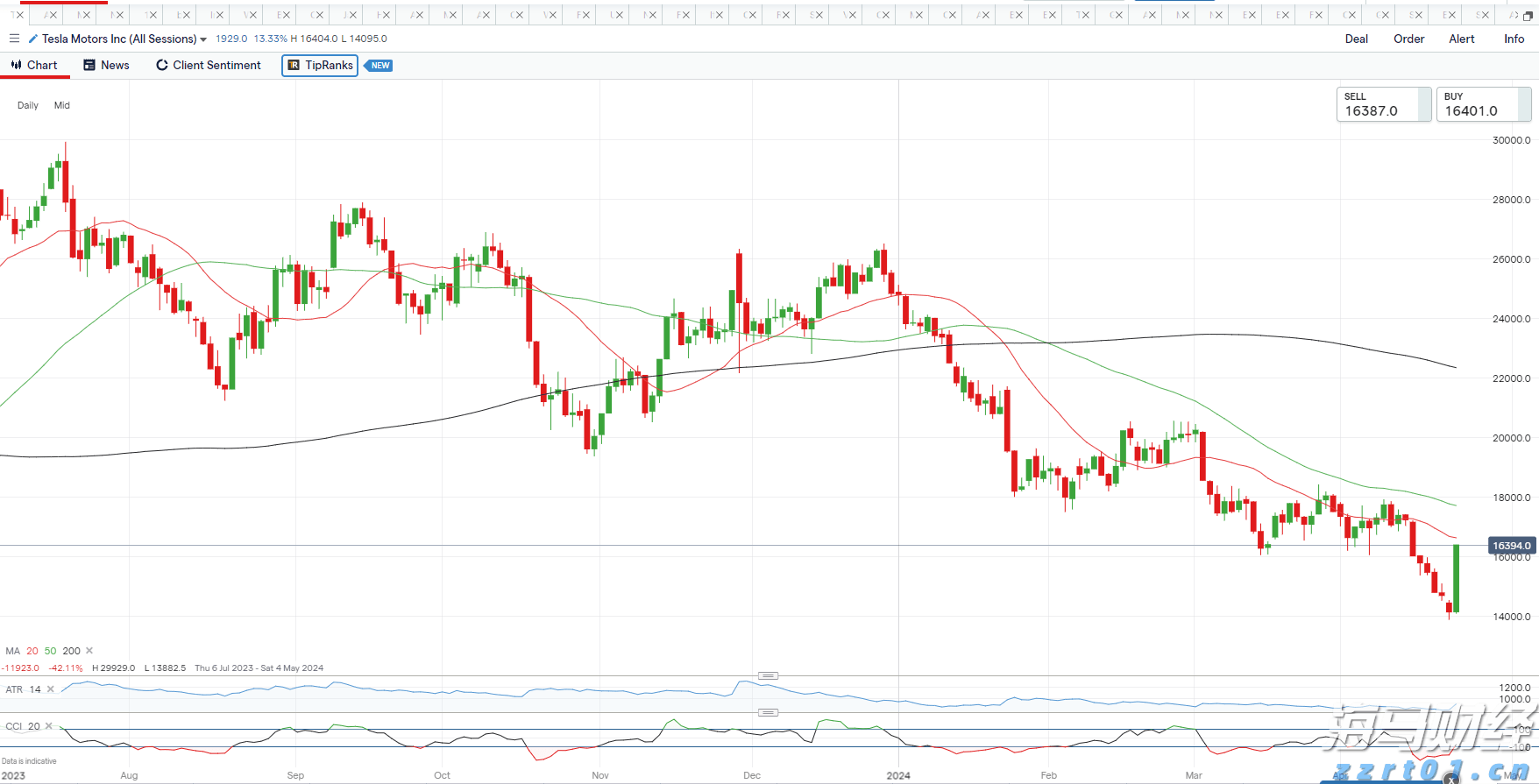 美股动态 | Q2云业务增长未达预期,亚马逊(AMZN.US)下跌超7%