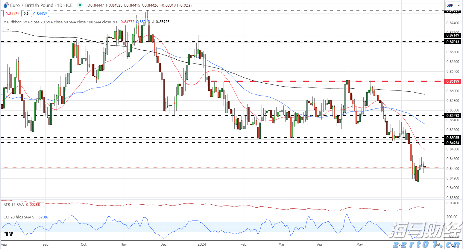 经络：美联储有机会于四季度降息 届时港元拆息上升压力或缓和